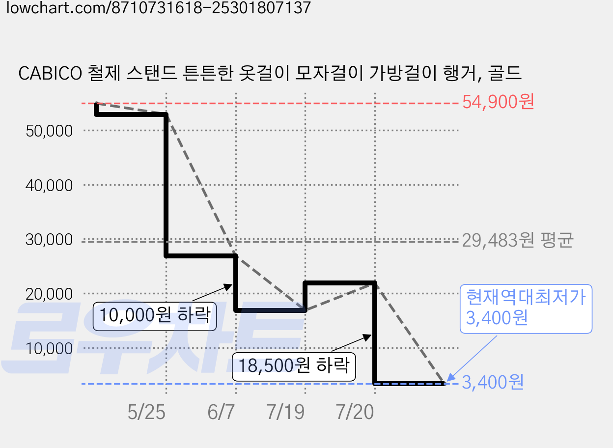 CABICO 철제 스탠드 튼튼한 옷걸이 모자걸이 가방걸이 행거, 골드 가격 변동 차트, 현재가 3,400원, 역대최저가
