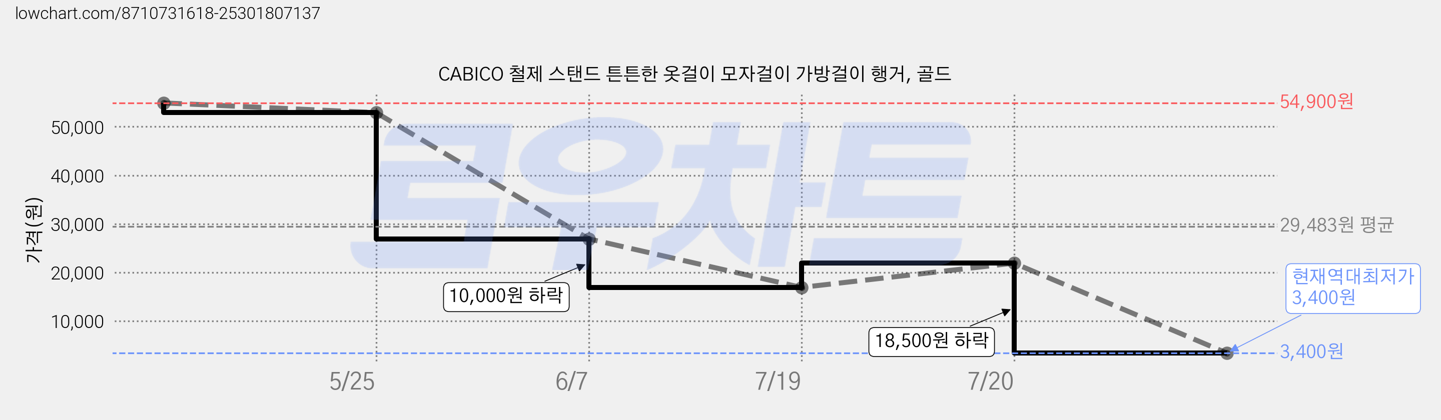 CABICO 철제 스탠드 튼튼한 옷걸이 모자걸이 가방걸이 행거, 골드 가격 변동 차트, 현재가 3,400원, 역대최저가