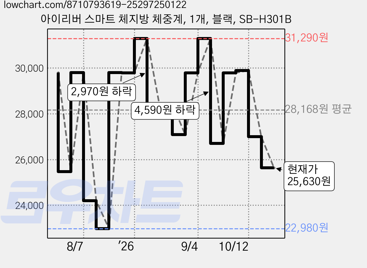아이리버 스마트 체지방 체중계, 1개, 블랙, SB-H301B 가격 변동 차트, 현재가 25,630원, 관측 최저가 22,980원