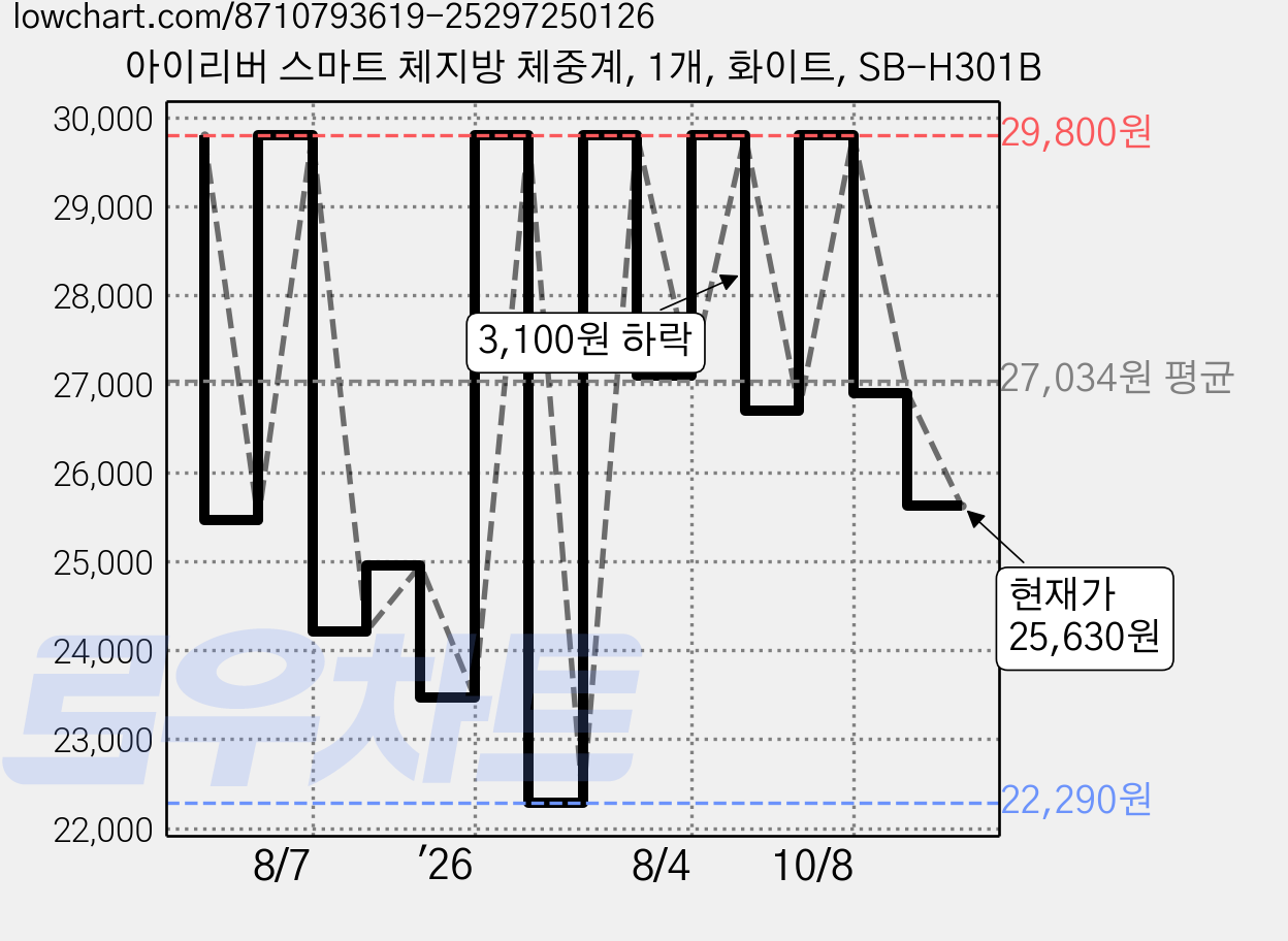 아이리버 스마트 체지방 체중계, 1개, 화이트, SB-H301B 가격 변동 차트, 현재가 25,630원, 관측 최저가 22,290원