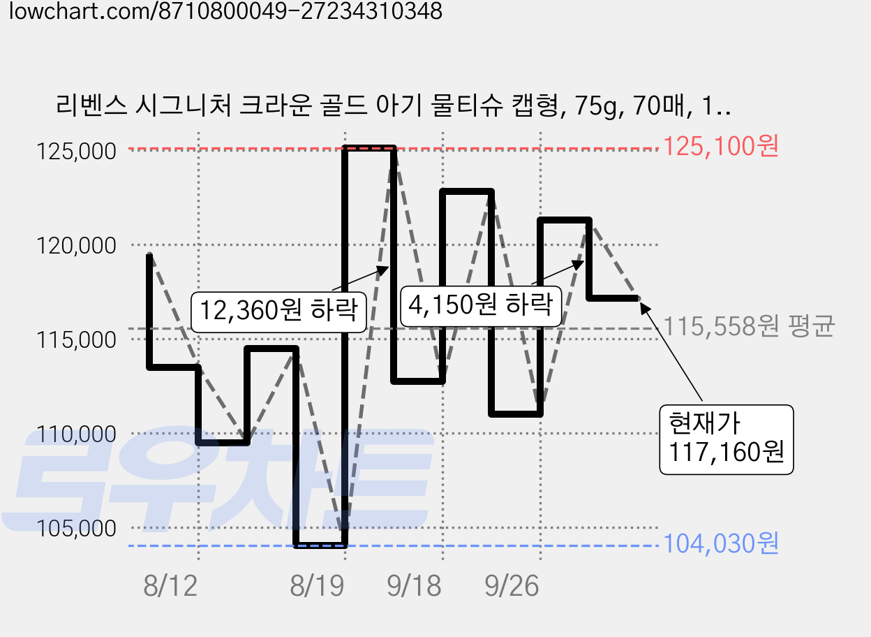 리벤스 시그니처 크라운 골드 아기 물티슈 캡형, 75g, 70매, 100개 가격 변동 차트, 현재가 117,160원, 관측 최저가 104,030원