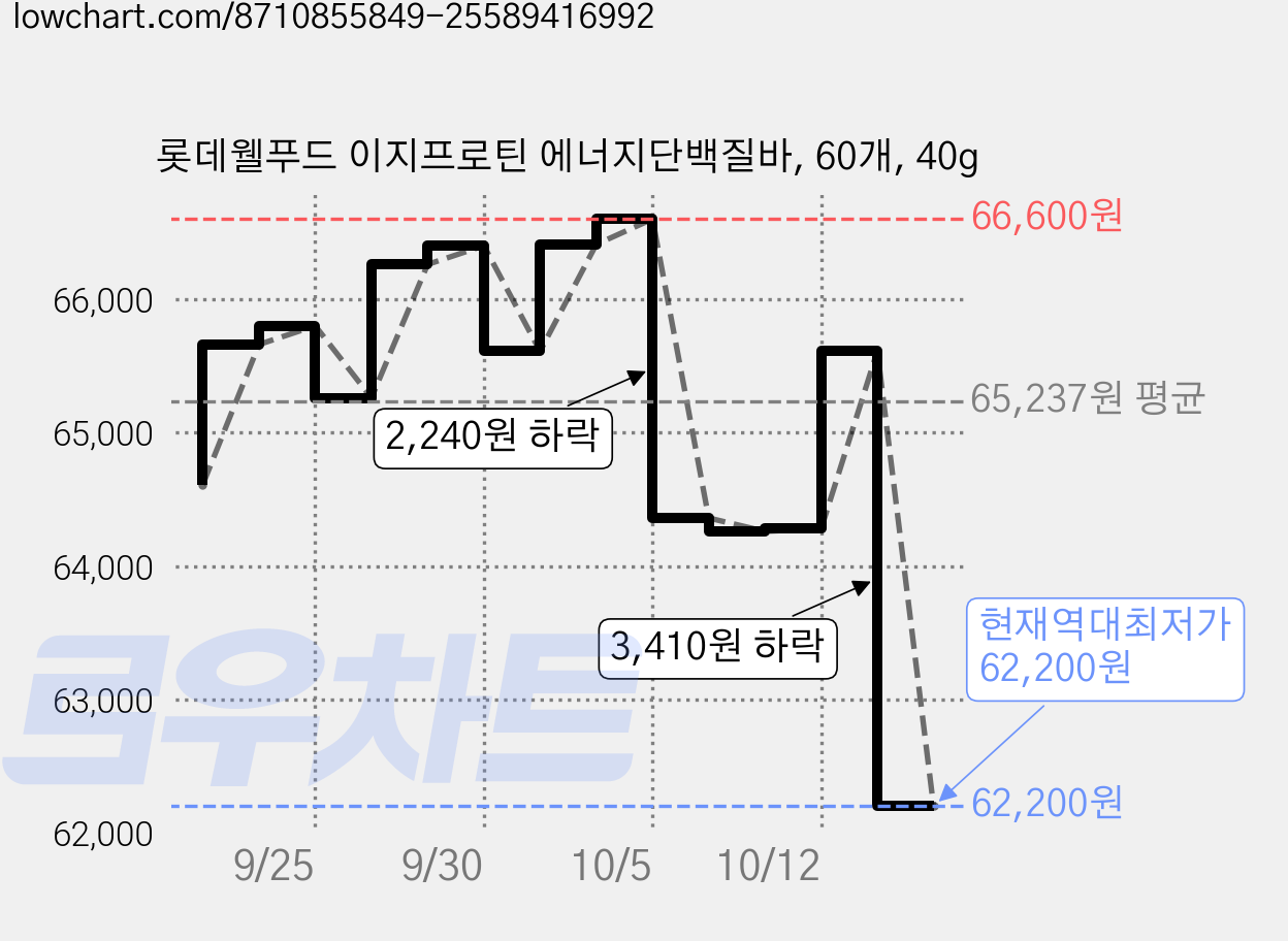 롯데웰푸드 이지프로틴 에너지단백질바, 60개, 40g 가격 변동 차트, 현재가 62,200원, 역대최저가