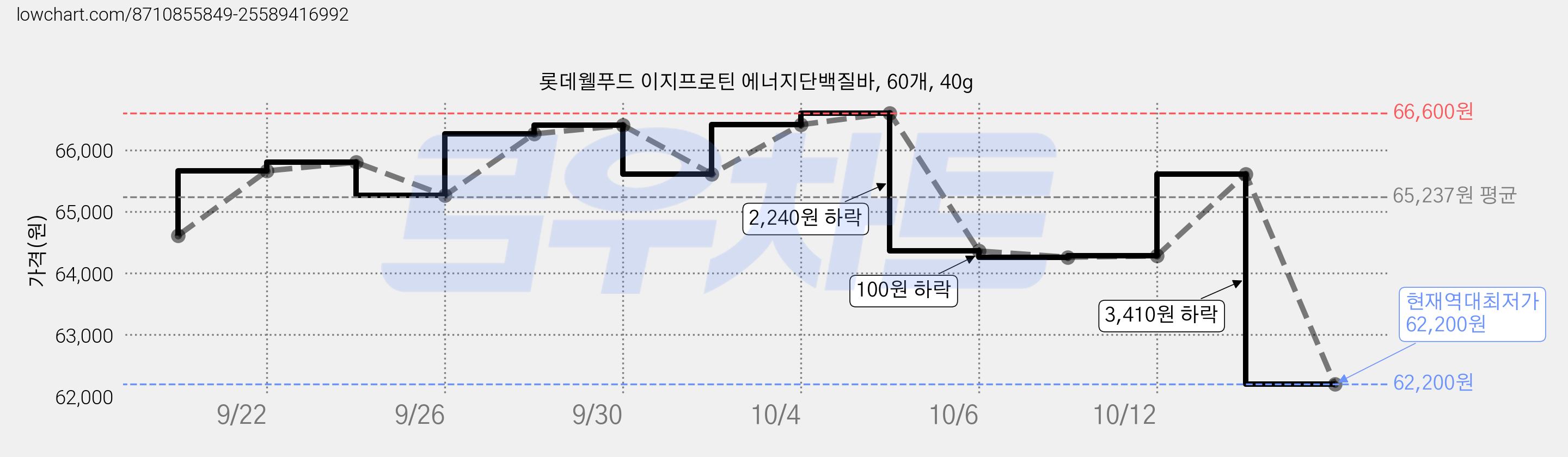 롯데웰푸드 이지프로틴 에너지단백질바, 60개, 40g 가격 변동 차트, 현재가 62,200원, 역대최저가