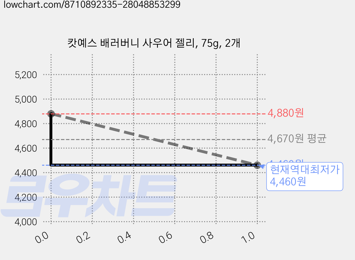 캇예스 배러버니 사우어 젤리, 75g, 2개 가격 변동 차트, 현재가 4,460원, 역대최저가