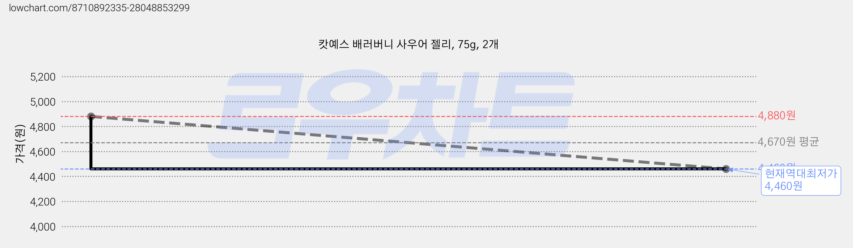 캇예스 배러버니 사우어 젤리, 75g, 2개 가격 변동 차트, 현재가 4,460원, 역대최저가