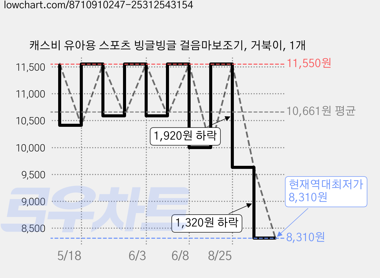 캐스비 유아용 스포츠 빙글빙글 걸음마보조기, 거북이, 1개 가격 변동 차트, 현재가 8,310원, 역대최저가