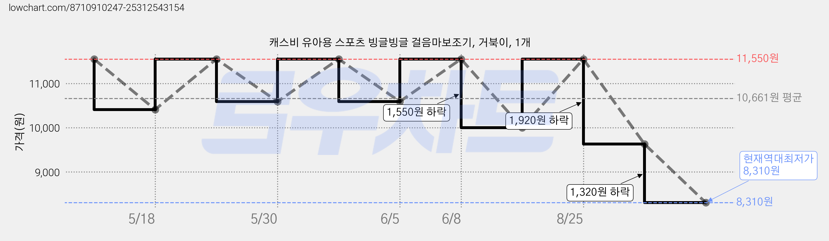 캐스비 유아용 스포츠 빙글빙글 걸음마보조기, 거북이, 1개 가격 변동 차트, 현재가 8,310원, 역대최저가