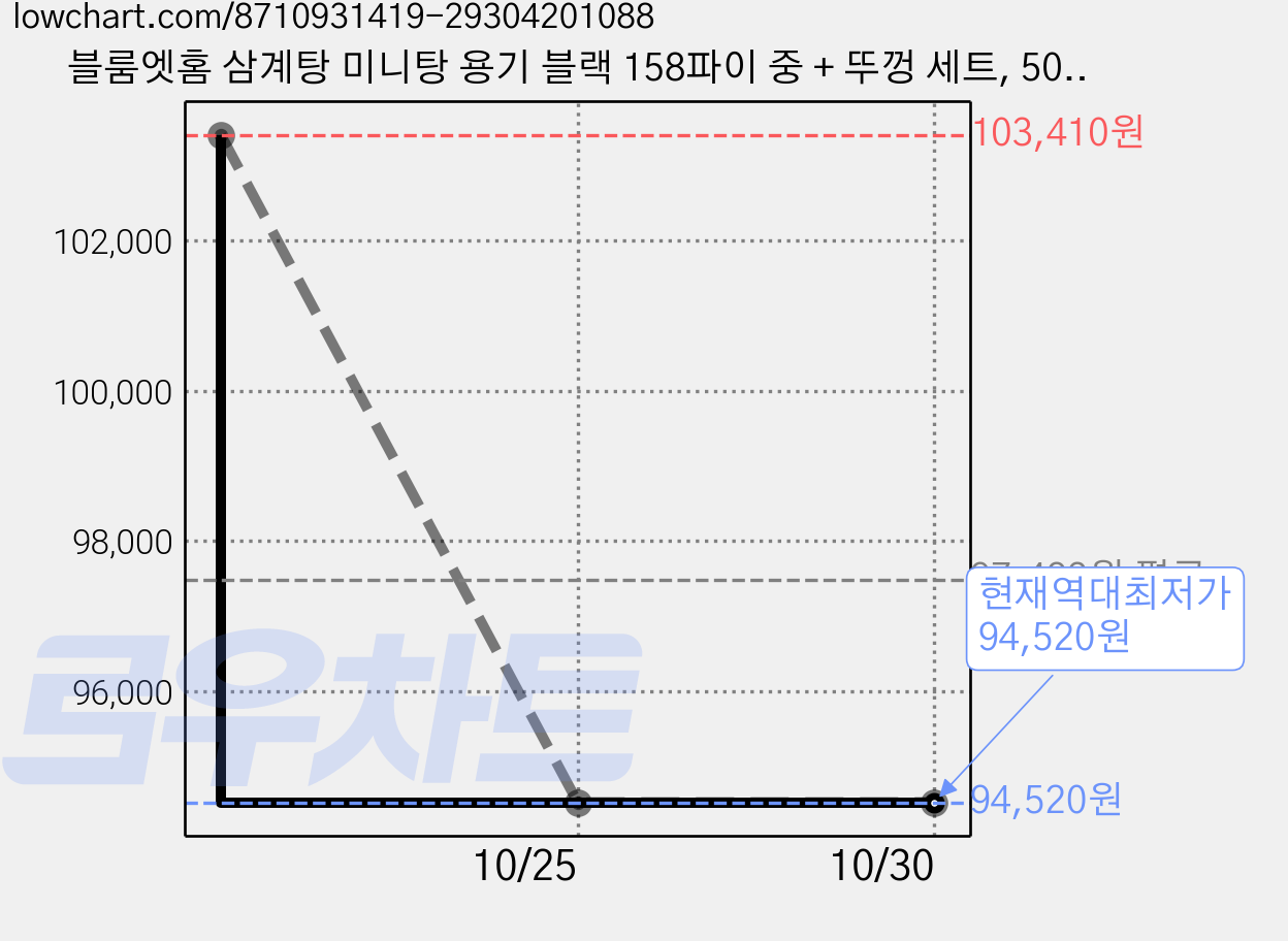 블룸엣홈 삼계탕 미니탕 용기 블랙 158파이 중 + 뚜껑 세트, 50개, 200세트 가격 변동 차트, 현재가 94,520원, 역대최저가