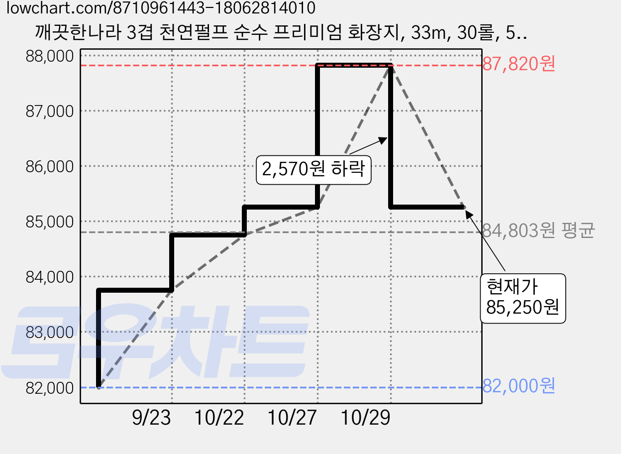 깨끗한나라 3겹 천연펄프 순수 프리미엄 화장지, 33m, 30롤, 5개 가격 변동 차트, 현재가 85,250원, 관측 최저가 82,000원