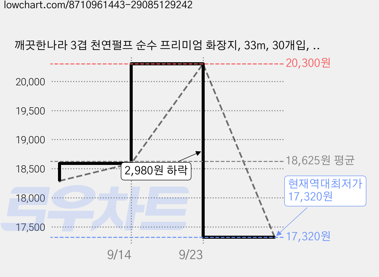 깨끗한나라 3겹 천연펄프 순수 프리미엄 화장지, 33m, 30개입, 1개 가격 변동 차트, 현재가 17,320원, 역대최저가