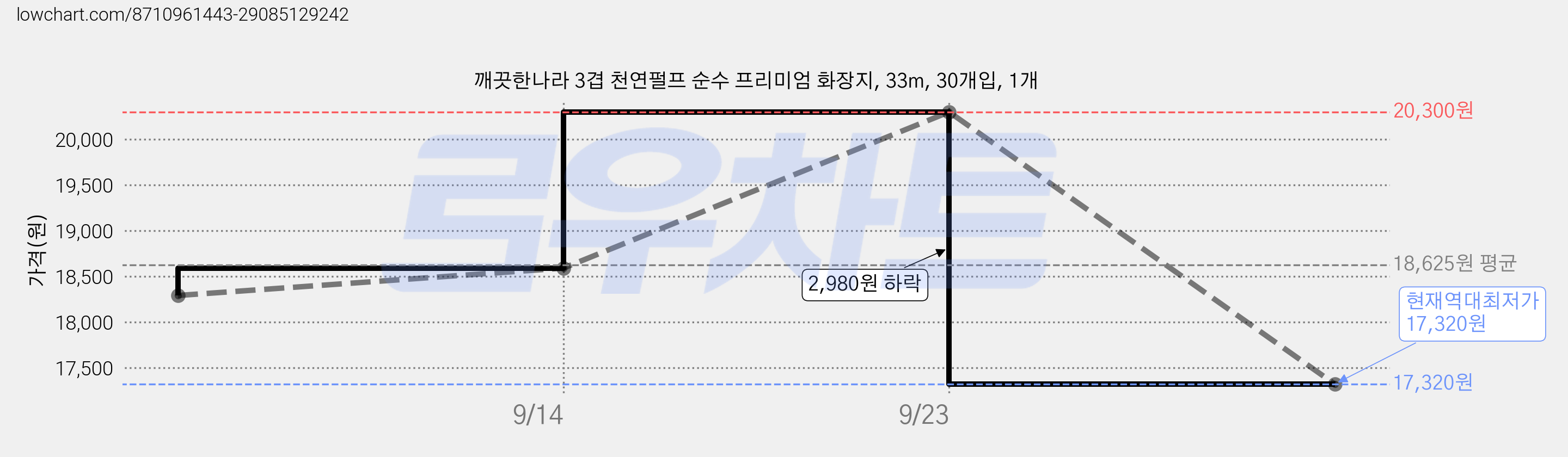 깨끗한나라 3겹 천연펄프 순수 프리미엄 화장지, 33m, 30개입, 1개 가격 변동 차트, 현재가 17,320원, 역대최저가
