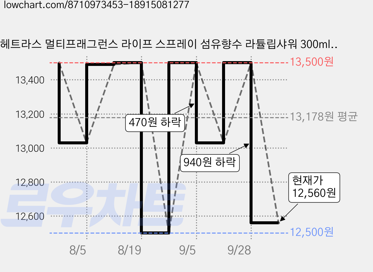 헤트라스 멀티프래그런스 라이프 스프레이 섬유향수 라튤립샤워 300ml x 2p, 2개 가격 변동 차트, 현재가 12,560원, 관측 최저가 12,500원