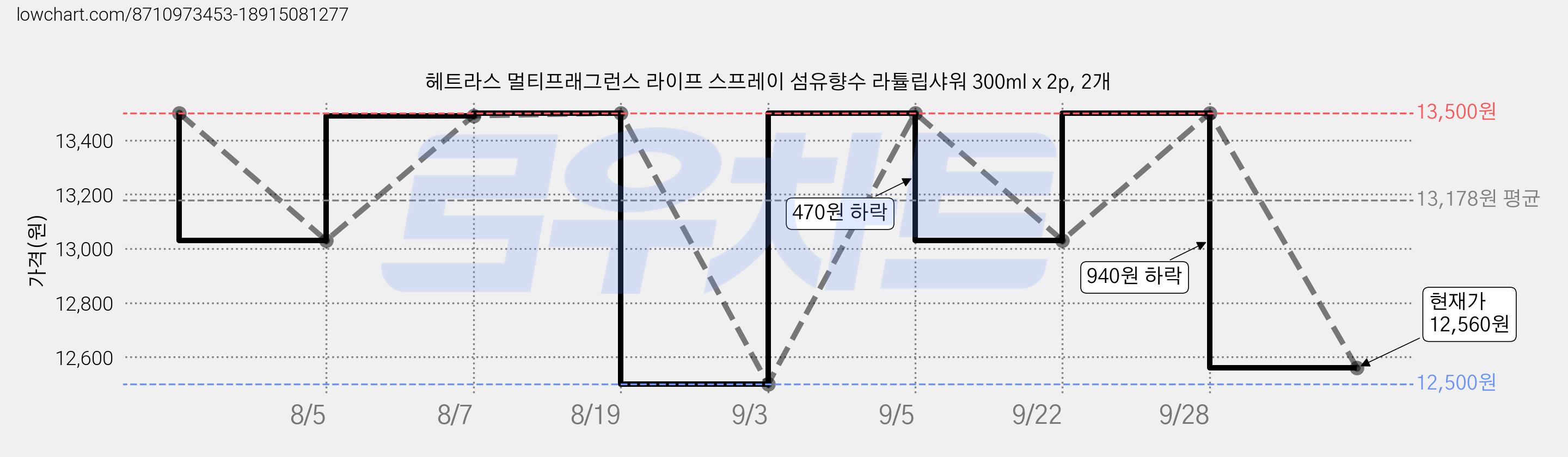 헤트라스 멀티프래그런스 라이프 스프레이 섬유향수 라튤립샤워 300ml x 2p, 2개 가격 변동 차트, 현재가 12,560원, 관측 최저가 12,500원
