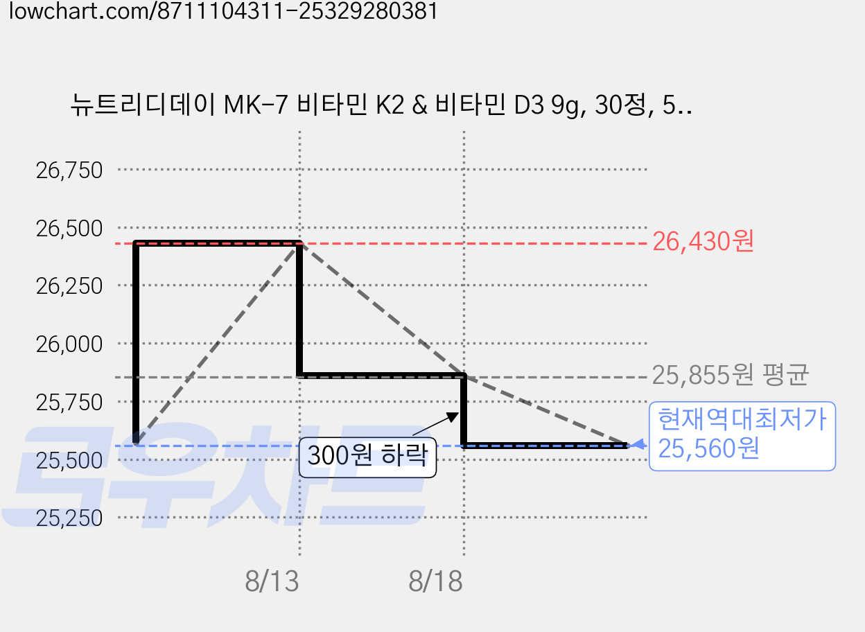 뉴트리디데이 MK-7 비타민 K2 & 비타민 D3 9g, 30정, 5개 가격 변동 차트, 현재가 25,560원, 역대최저가