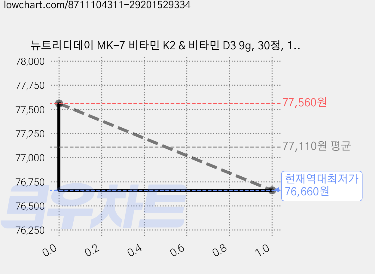 뉴트리디데이 MK-7 비타민 K2 & 비타민 D3 9g, 30정, 15개 가격 변동 차트, 현재가 76,660원, 역대최저가