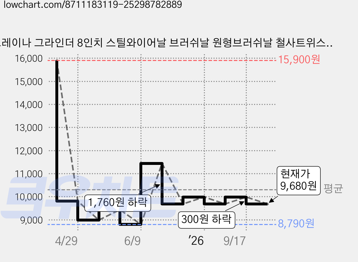 그레이나 그라인더 8인치 스틸와이어날 브러쉬날 원형브러쉬날 철사트위스트브러쉬날 꽈배기날 녹 예초기날 호환 잡초 녹 흙 이끼 제거 1세트, 1개 가격 변동 차트, 현재가 9,680원, 관측 최저가 8,790원