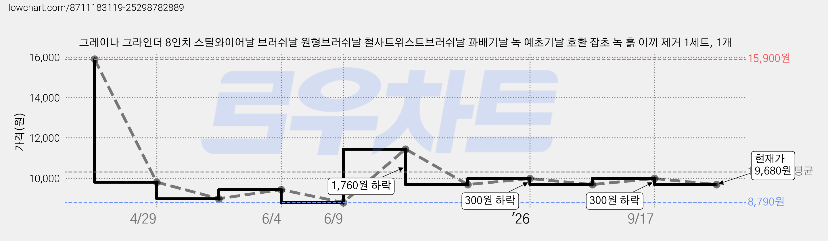 그레이나 그라인더 8인치 스틸와이어날 브러쉬날 원형브러쉬날 철사트위스트브러쉬날 꽈배기날 녹 예초기날 호환 잡초 녹 흙 이끼 제거 1세트, 1개 가격 변동 차트, 현재가 9,680원, 관측 최저가 8,790원