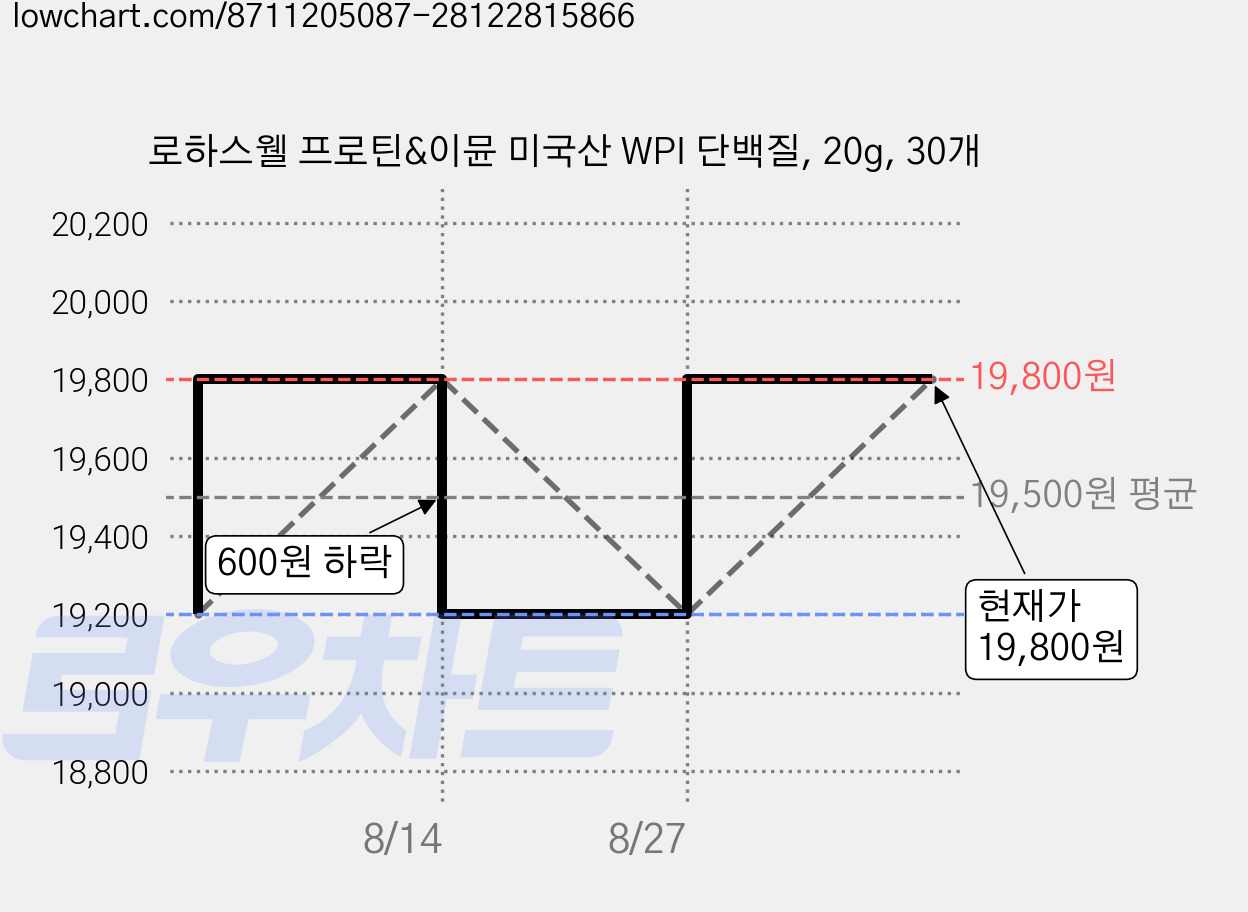 로하스웰 프로틴&이뮨 미국산 WPI 단백질, 20g, 30개 가격 변동 차트, 현재가 19,800원, 관측 최저가 19,200원