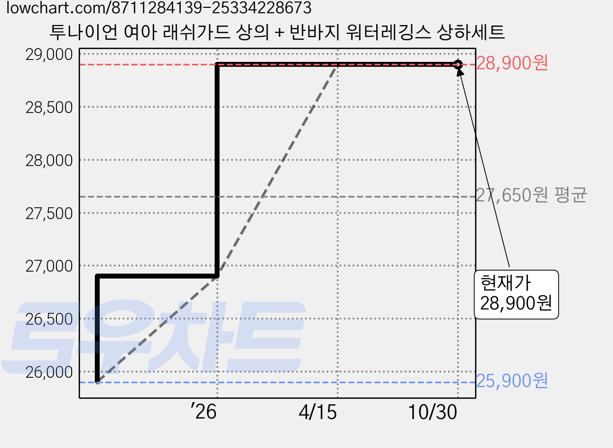 투나이언 여아 래쉬가드 상의 + 반바지 워터레깅스 상하세트 가격 변동 차트, 현재가 28,900원, 관측 최저가 25,900원
