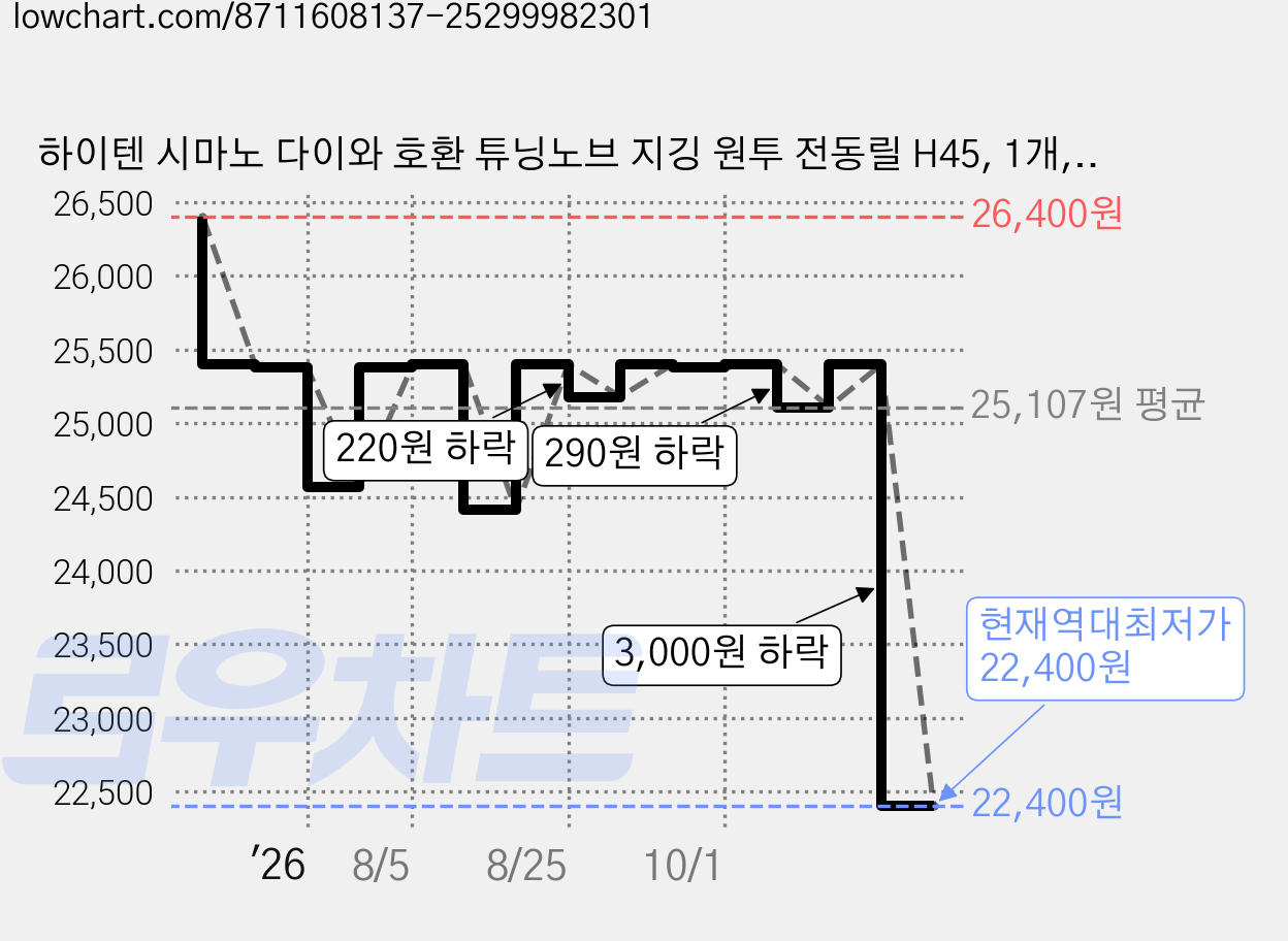 하이텐 시마노 다이와 호환 튜닝노브 지깅 원투 전동릴 H45, 1개, 블랙레드 가격 변동 차트, 현재가 22,400원, 역대최저가