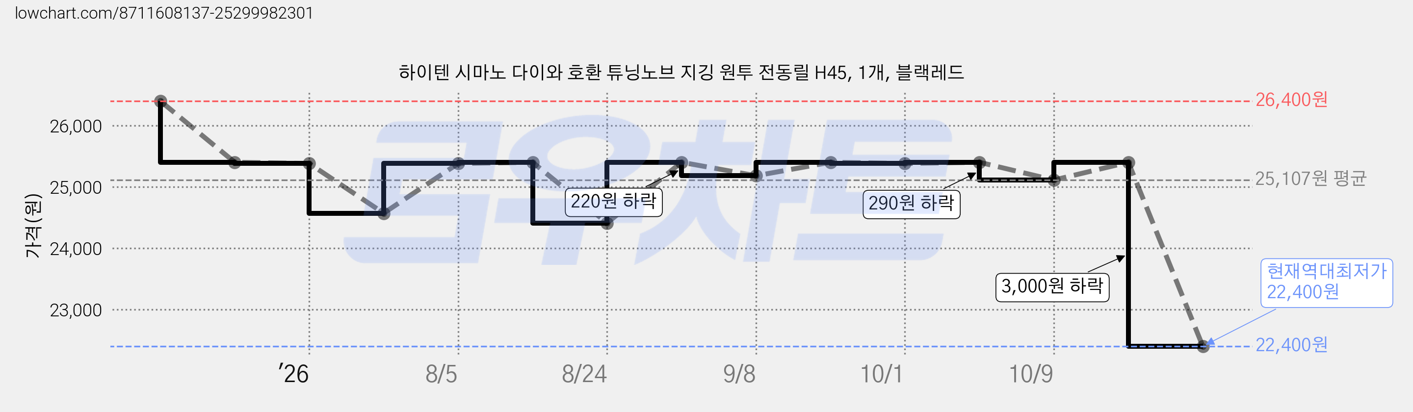 하이텐 시마노 다이와 호환 튜닝노브 지깅 원투 전동릴 H45, 1개, 블랙레드 가격 변동 차트, 현재가 22,400원, 역대최저가