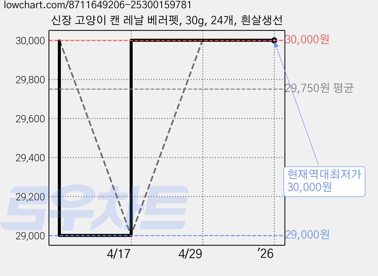 신장 고양이 캔 레날 베러펫, 30g, 24개, 흰살생선 가격 변동 차트, 현재가 30,000원, 역대최저가