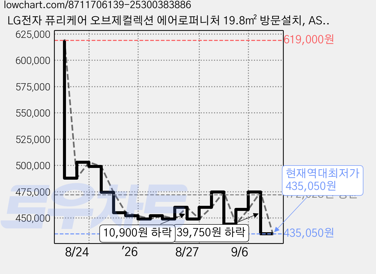 LG전자 퓨리케어 오브제컬렉션 에어로퍼니처 19.8㎡ 방문설치, AS065PWHA, 에센스 화이트 가격 변동 차트, 현재가 435,050원, 역대최저가
