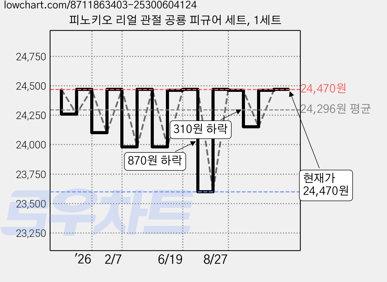 피노키오 리얼 관절 공룡 피규어 세트, 1세트 가격 변동 차트, 현재가 24,470원, 관측 최저가 23,600원