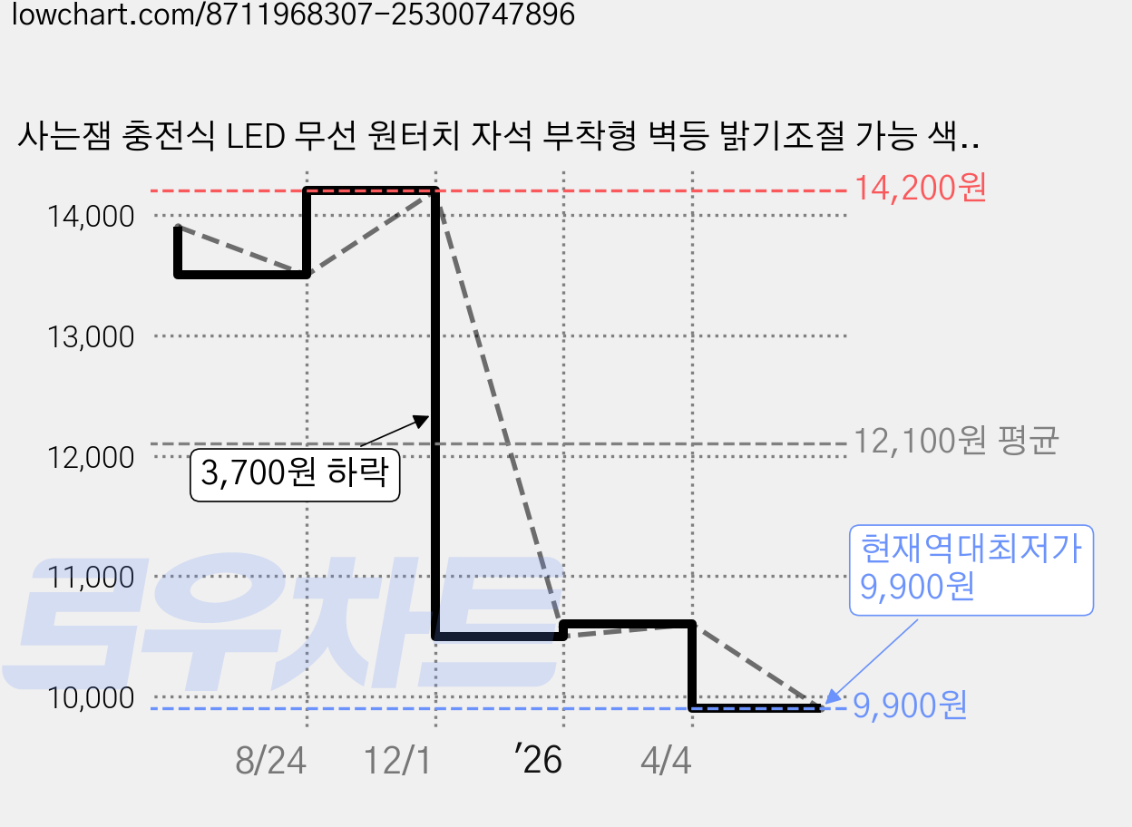 사는잼 충전식 LED 무선 원터치 자석 부착형 벽등 밝기조절 가능 색변환제품, 화이트 가격 변동 차트, 현재가 9,900원, 역대최저가