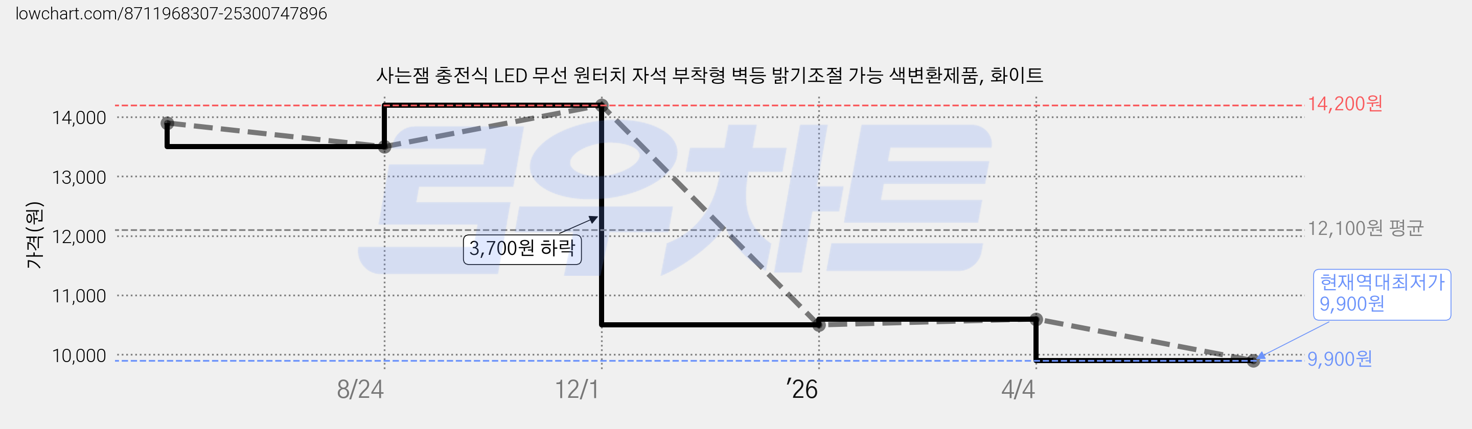 사는잼 충전식 LED 무선 원터치 자석 부착형 벽등 밝기조절 가능 색변환제품, 화이트 가격 변동 차트, 현재가 9,900원, 역대최저가