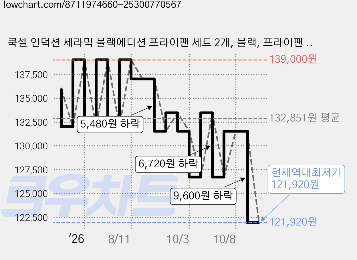 쿡셀 인덕션 세라믹 블랙에디션 프라이팬 세트 2개, 블랙, 프라이팬 20cm + 28cm, 1세트 가격 변동 차트, 현재가 121,920원, 역대최저가