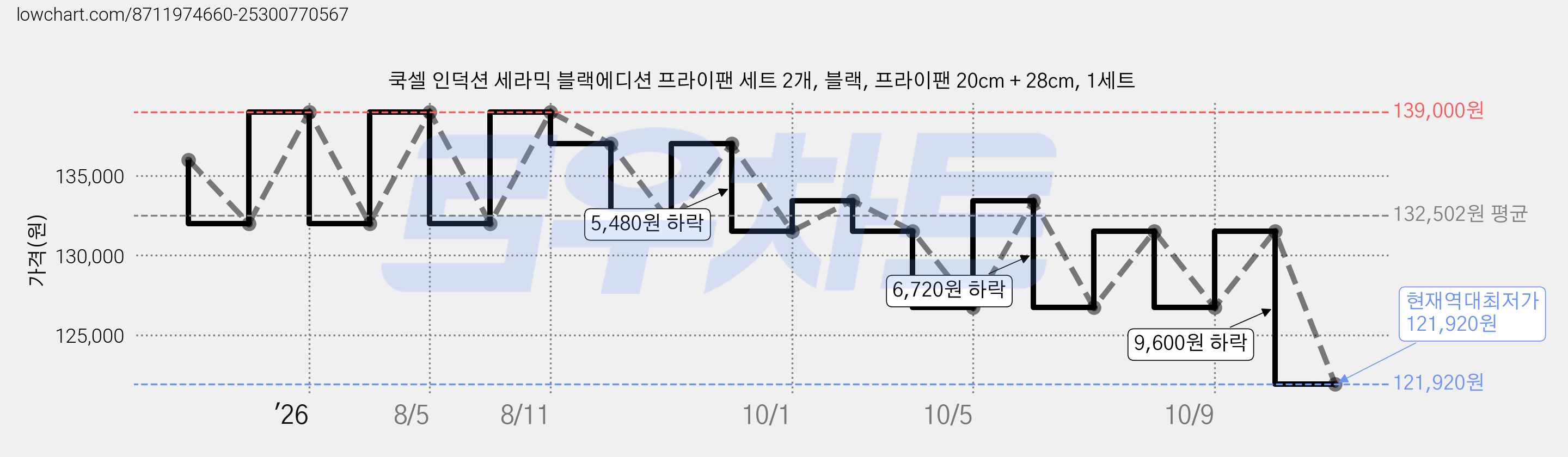 쿡셀 인덕션 세라믹 블랙에디션 프라이팬 세트 2개, 블랙, 프라이팬 20cm + 28cm, 1세트 가격 변동 차트, 현재가 121,920원, 역대최저가