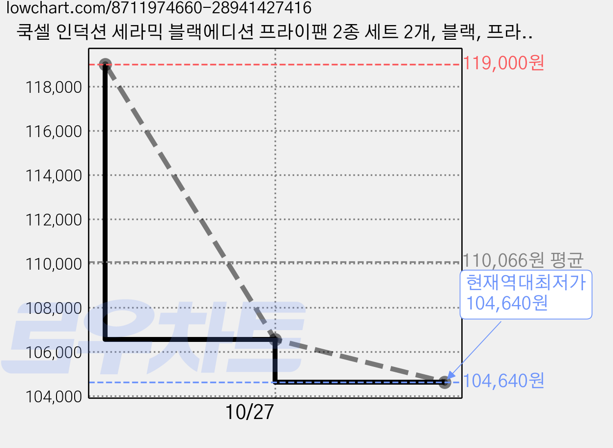 쿡셀 인덕션 세라믹 블랙에디션 프라이팬 2종 세트 2개, 블랙, 프라이팬 20cm, 프라이팬 24cm, 1세트 가격 변동 차트, 현재가 104,640원, 역대최저가
