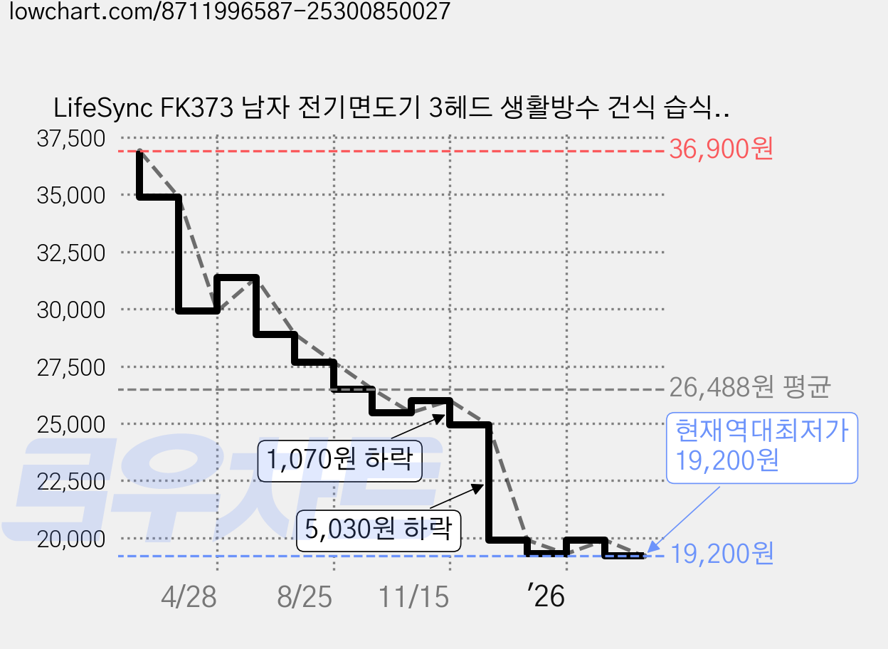 LifeSync FK373 남자 전기면도기 3헤드 생활방수 건식 습식 면도 트리머 포함 남성 선물 추천, 블루 가격 변동 차트, 현재가 19,200원, 역대최저가
