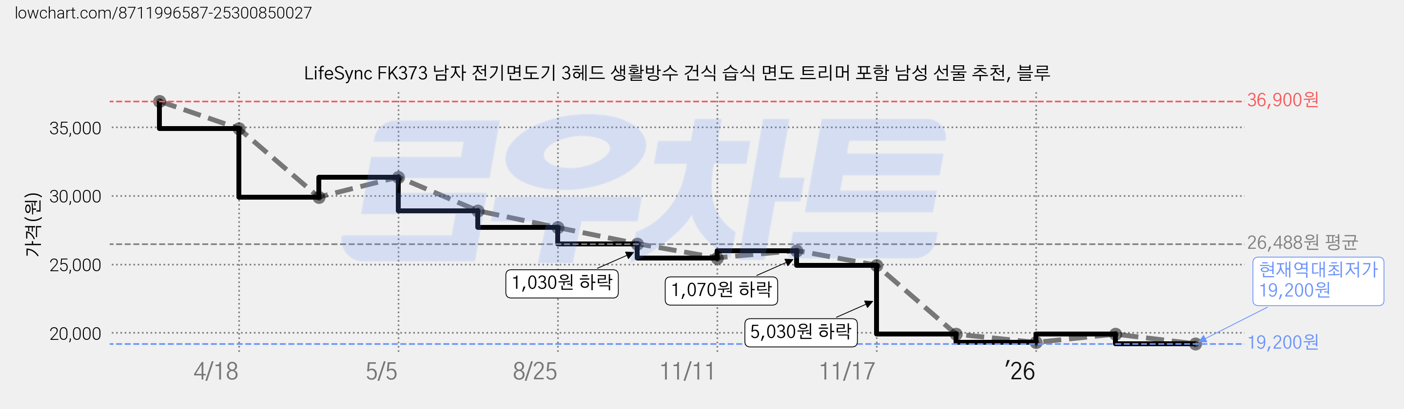 LifeSync FK373 남자 전기면도기 3헤드 생활방수 건식 습식 면도 트리머 포함 남성 선물 추천, 블루 가격 변동 차트, 현재가 19,200원, 역대최저가