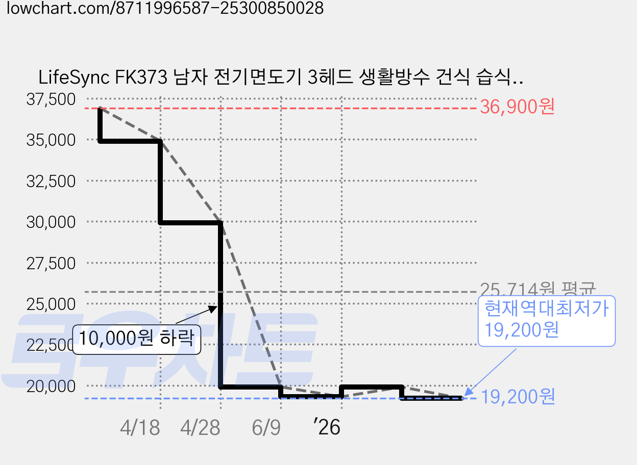 LifeSync FK373 남자 전기면도기 3헤드 생활방수 건식 습식 면도 트리머 포함 남성 선물 추천, 블랙 그라데이션 가격 변동 차트, 현재가 19,200원, 역대최저가