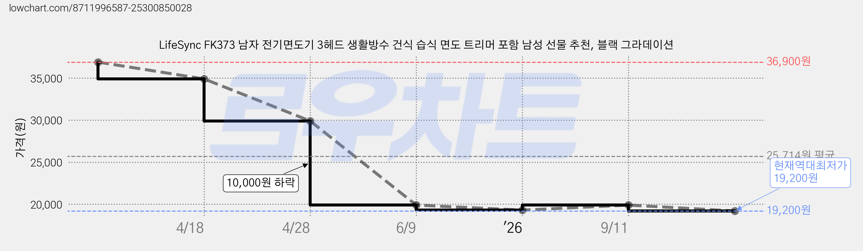 LifeSync FK373 남자 전기면도기 3헤드 생활방수 건식 습식 면도 트리머 포함 남성 선물 추천, 블랙 그라데이션 가격 변동 차트, 현재가 19,200원, 역대최저가