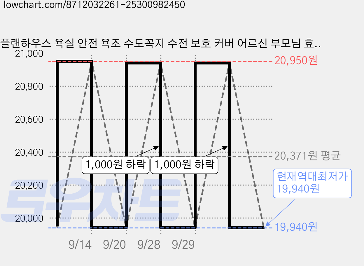 플랜하우스 욕실 안전 욕조 수도꼭지 수전 보호 커버 어르신 부모님 효도, 노랑색, 1개 가격 변동 차트, 현재가 19,940원, 역대최저가