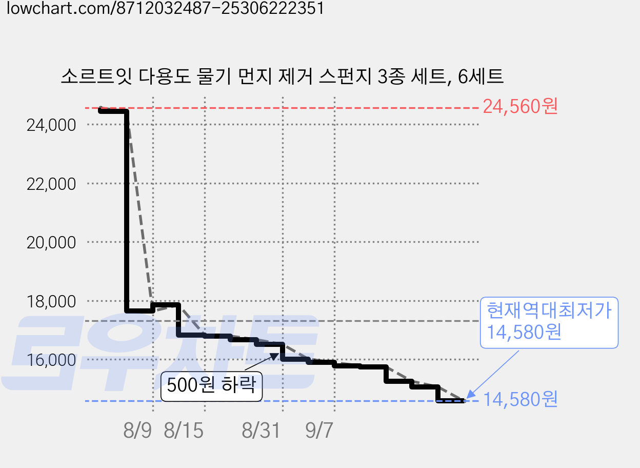 소르트잇 다용도 물기 먼지 제거 스펀지 3종 세트, 6세트 가격 변동 차트, 현재가 14,580원, 역대최저가