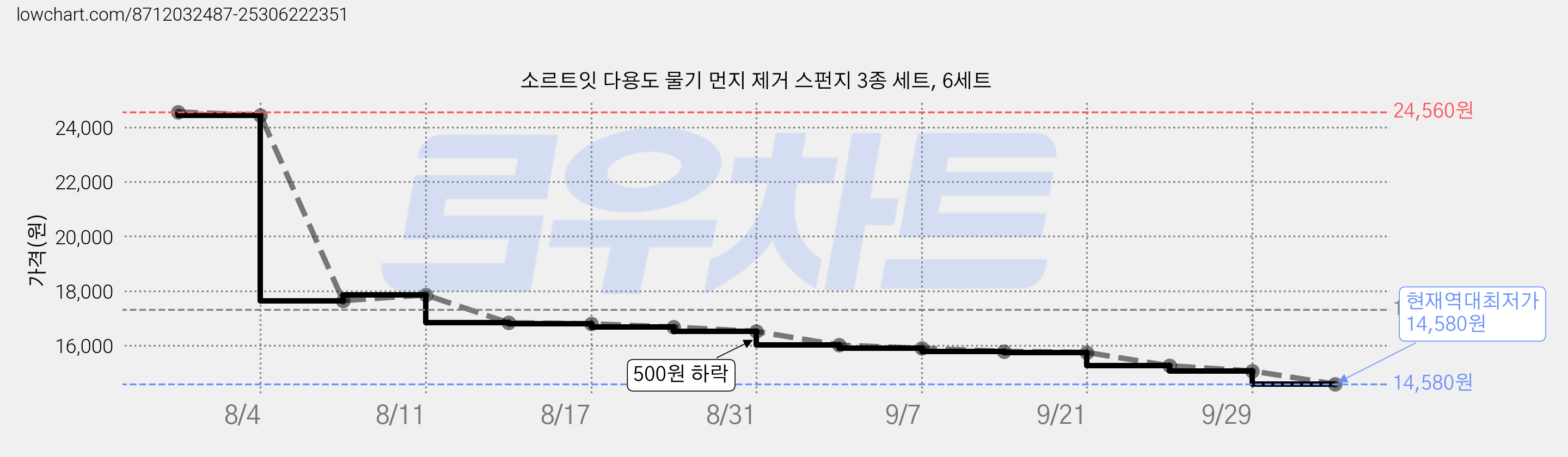 소르트잇 다용도 물기 먼지 제거 스펀지 3종 세트, 6세트 가격 변동 차트, 현재가 14,580원, 역대최저가