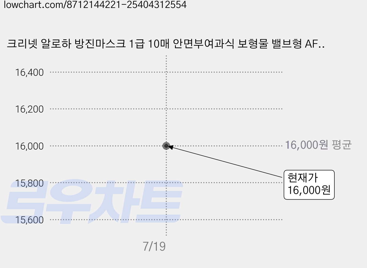 크리넷 알로하 방진마스크 1급 10매 안면부여과식 보형물 밸브형 AF100V, 대형, 1개 가격 변동 차트, 현재가 16,000원