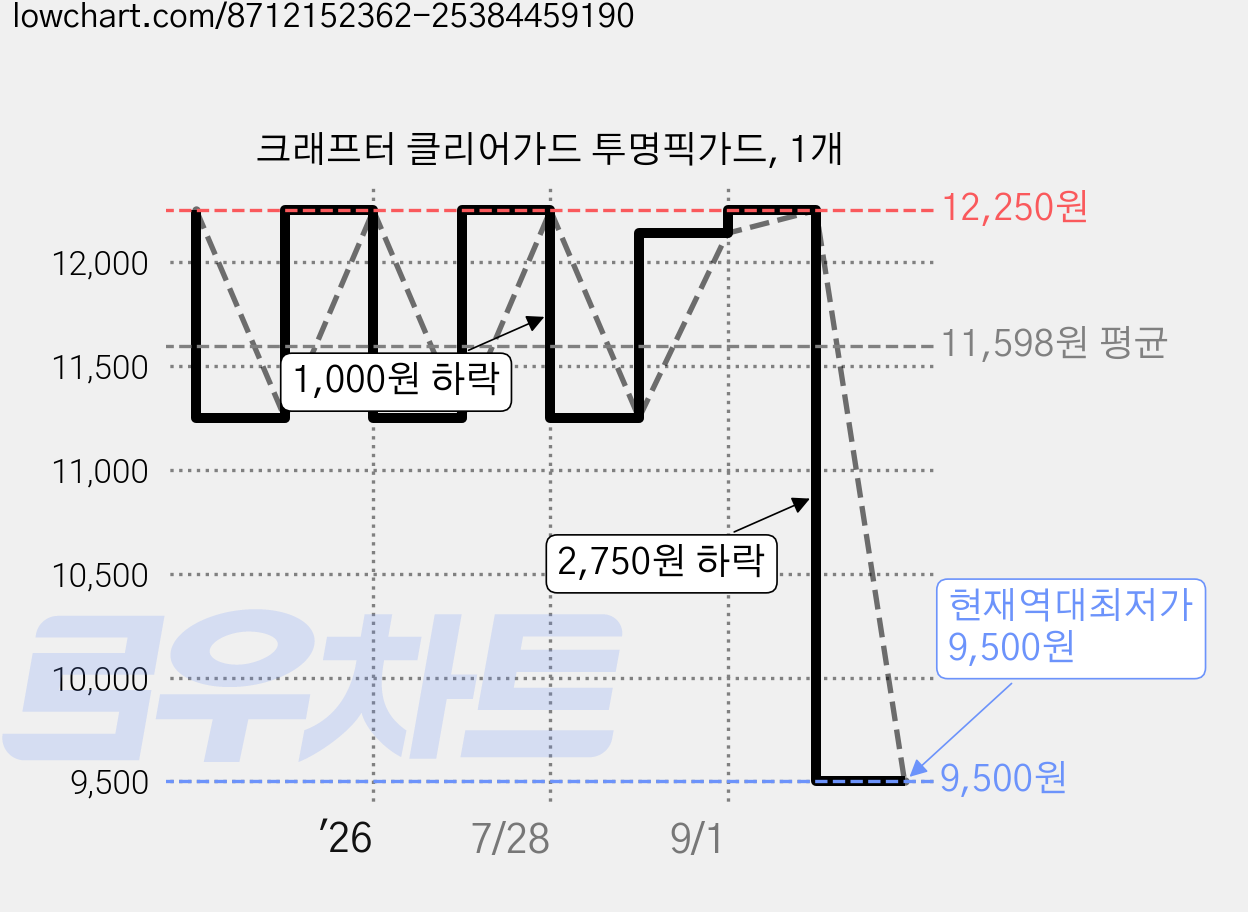 크래프터 클리어가드 투명픽가드, 1개 가격 변동 차트, 현재가 9,500원, 역대최저가