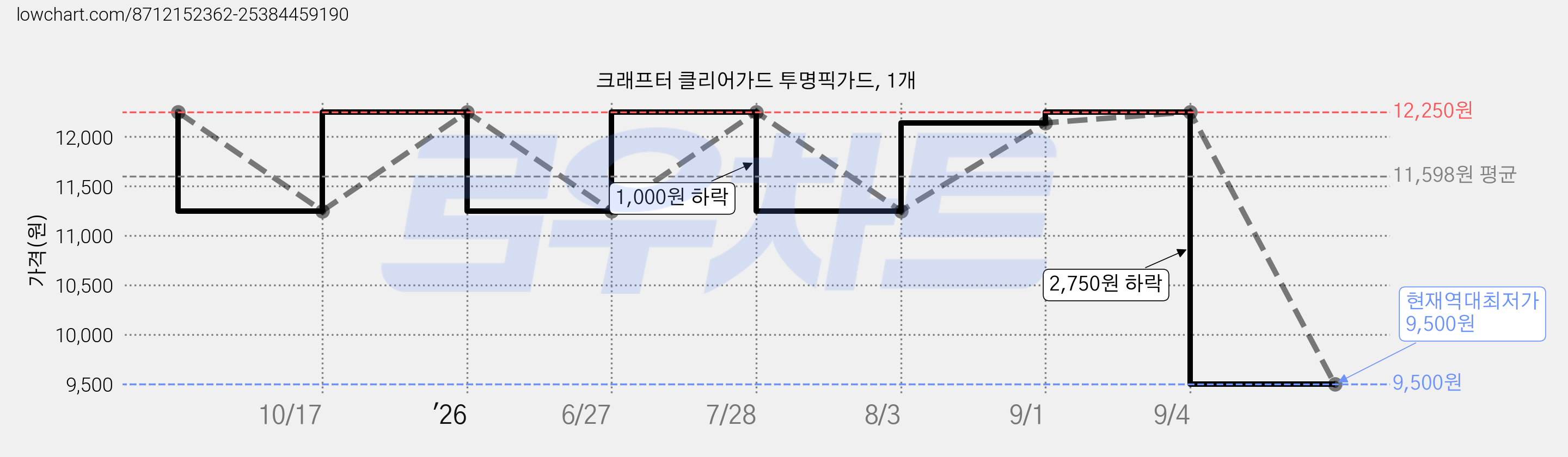 크래프터 클리어가드 투명픽가드, 1개 가격 변동 차트, 현재가 9,500원, 역대최저가
