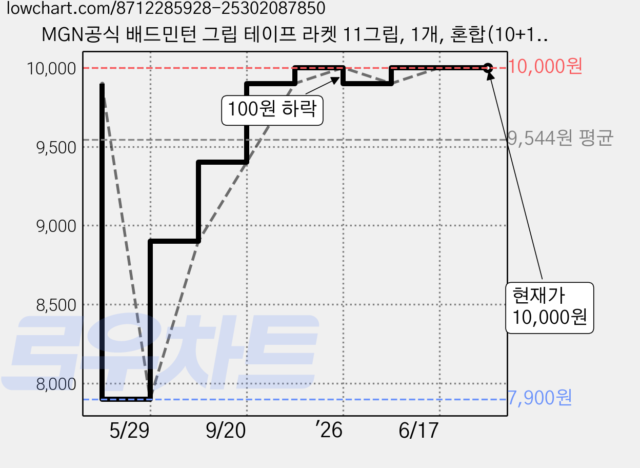 MGN공식 배드민턴 그립 테이프 라켓 11그립, 1개, 혼합(10+1) 가격 변동 차트, 현재가 10,000원, 관측 최저가 7,900원