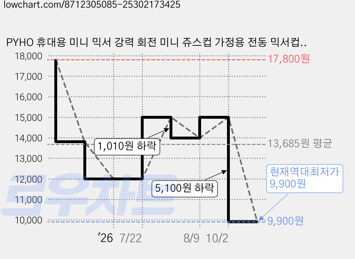 PYHO 휴대용 미니 믹서 강력 회전 미니 쥬스컵 가정용 전동 믹서컵 아웃도어 믹서, 베이지+그린 가격 변동 차트, 현재가 9,900원, 역대최저가