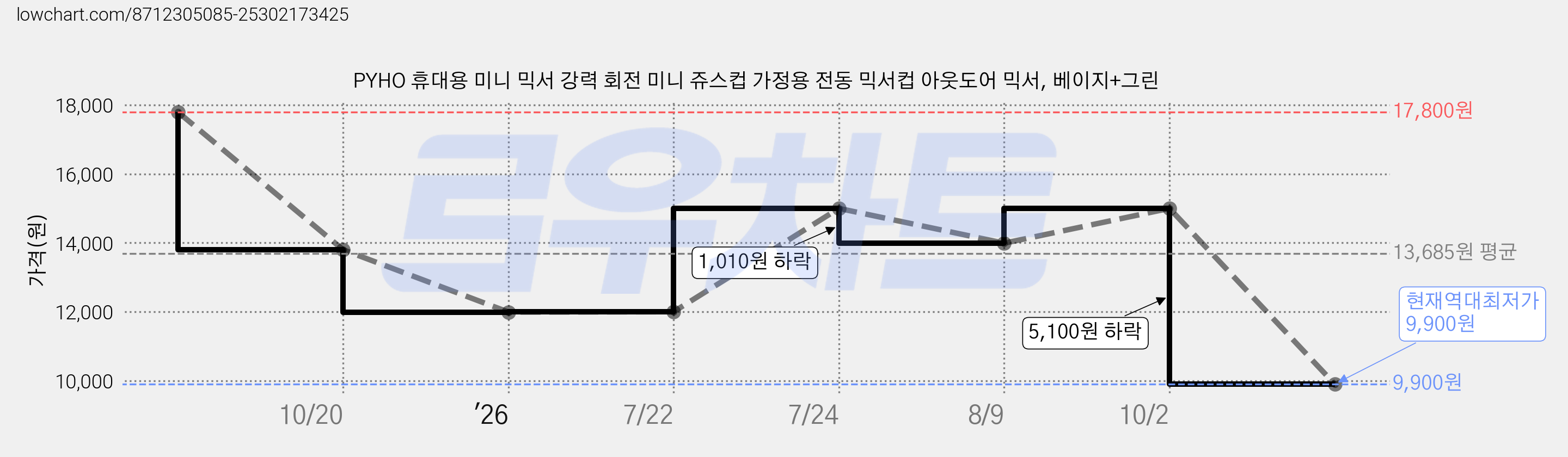 PYHO 휴대용 미니 믹서 강력 회전 미니 쥬스컵 가정용 전동 믹서컵 아웃도어 믹서, 베이지+그린 가격 변동 차트, 현재가 9,900원, 역대최저가