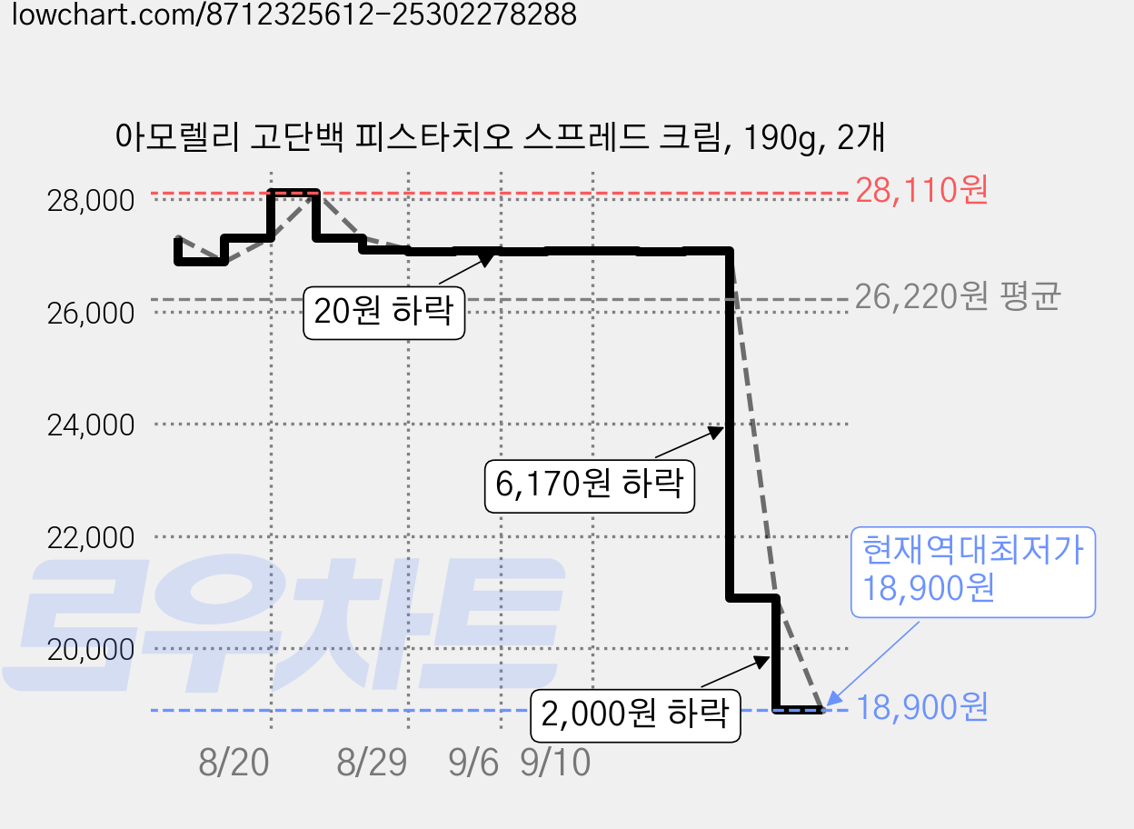 아모렐리 고단백 피스타치오 스프레드 크림, 190g, 2개 가격 변동 차트, 현재가 18,900원, 역대최저가
