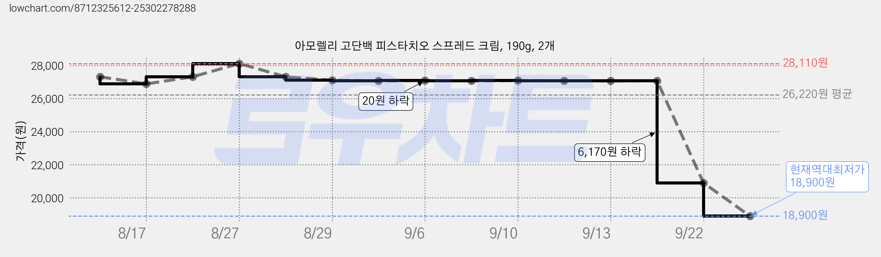 아모렐리 고단백 피스타치오 스프레드 크림, 190g, 2개 가격 변동 차트, 현재가 18,900원, 역대최저가