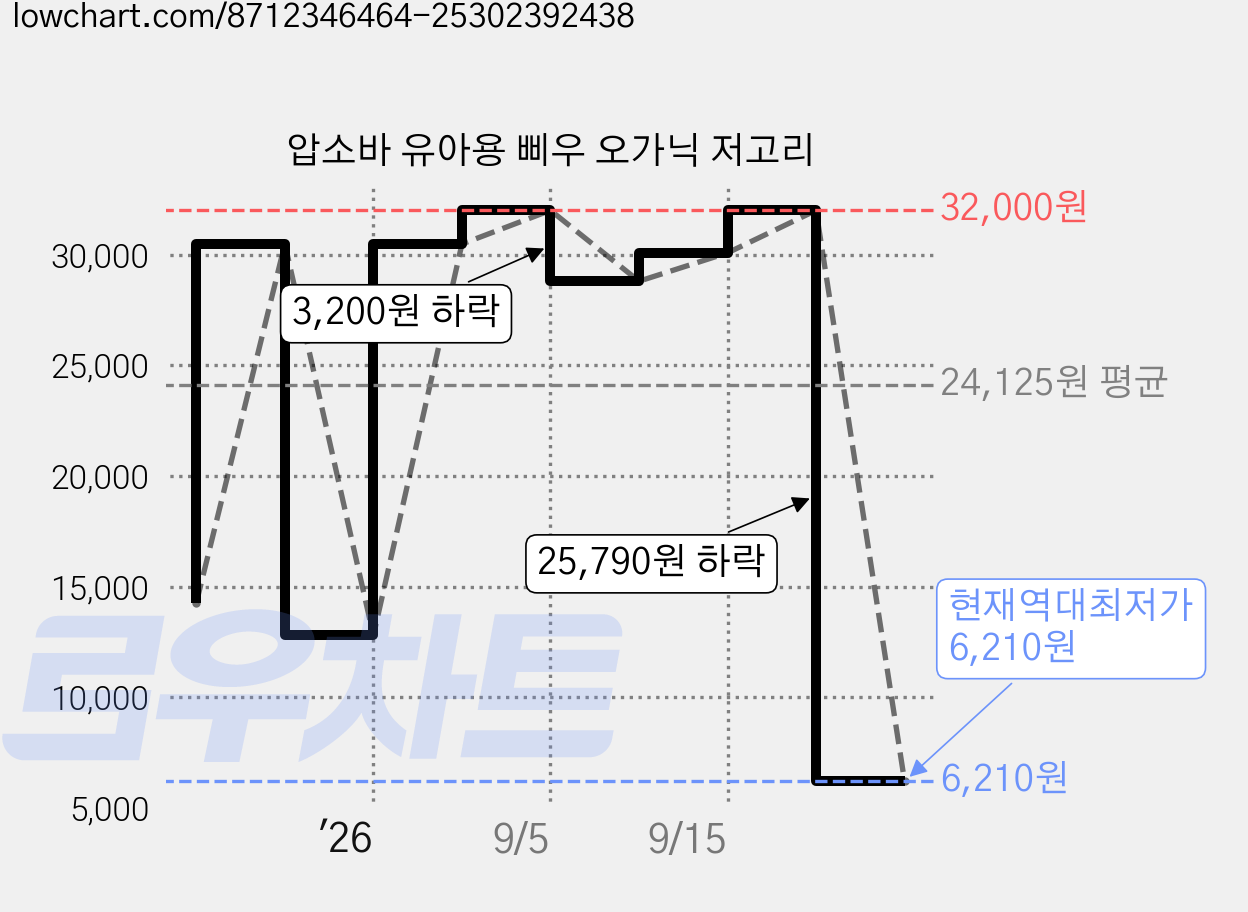 압소바 유아용 삐우 오가닉 저고리 가격 변동 차트, 현재가 6,210원, 역대최저가