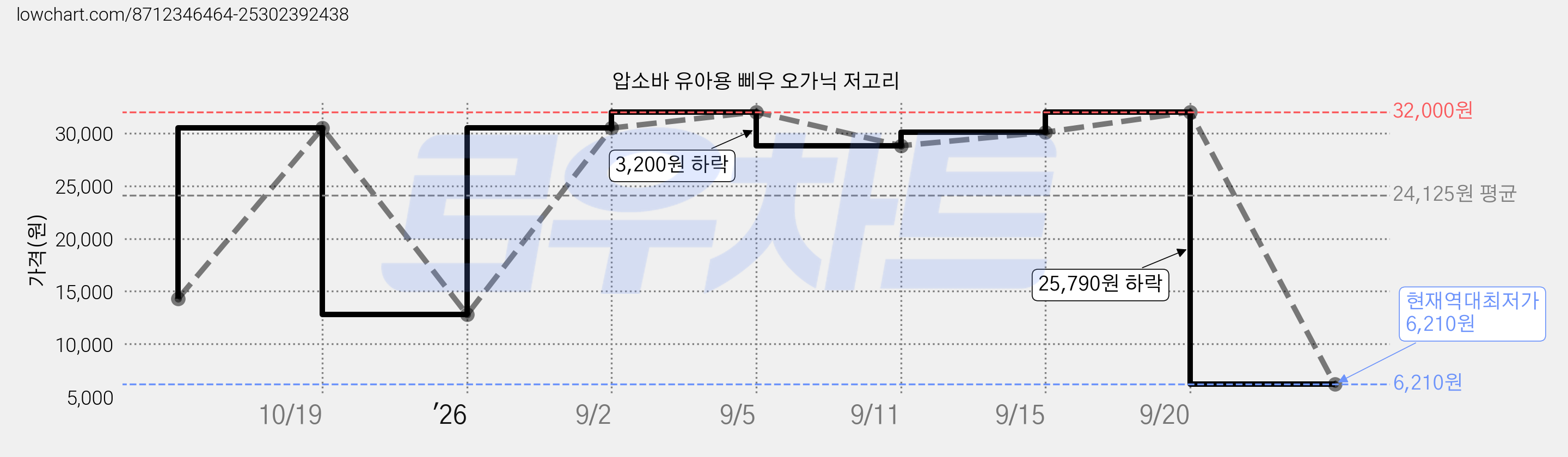 압소바 유아용 삐우 오가닉 저고리 가격 변동 차트, 현재가 6,210원, 역대최저가